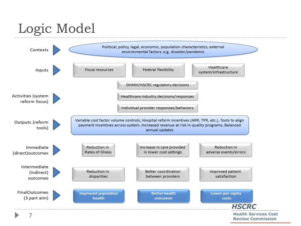 logic model