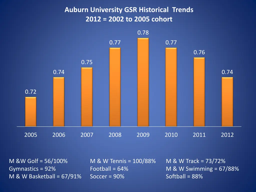 auburn university gsr historical trends 2012 2002