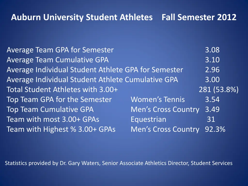 auburn university student athletes fall semester