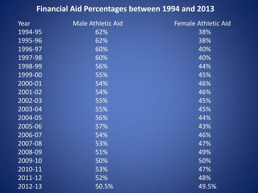 financial aid percentages between 1994 and 2013