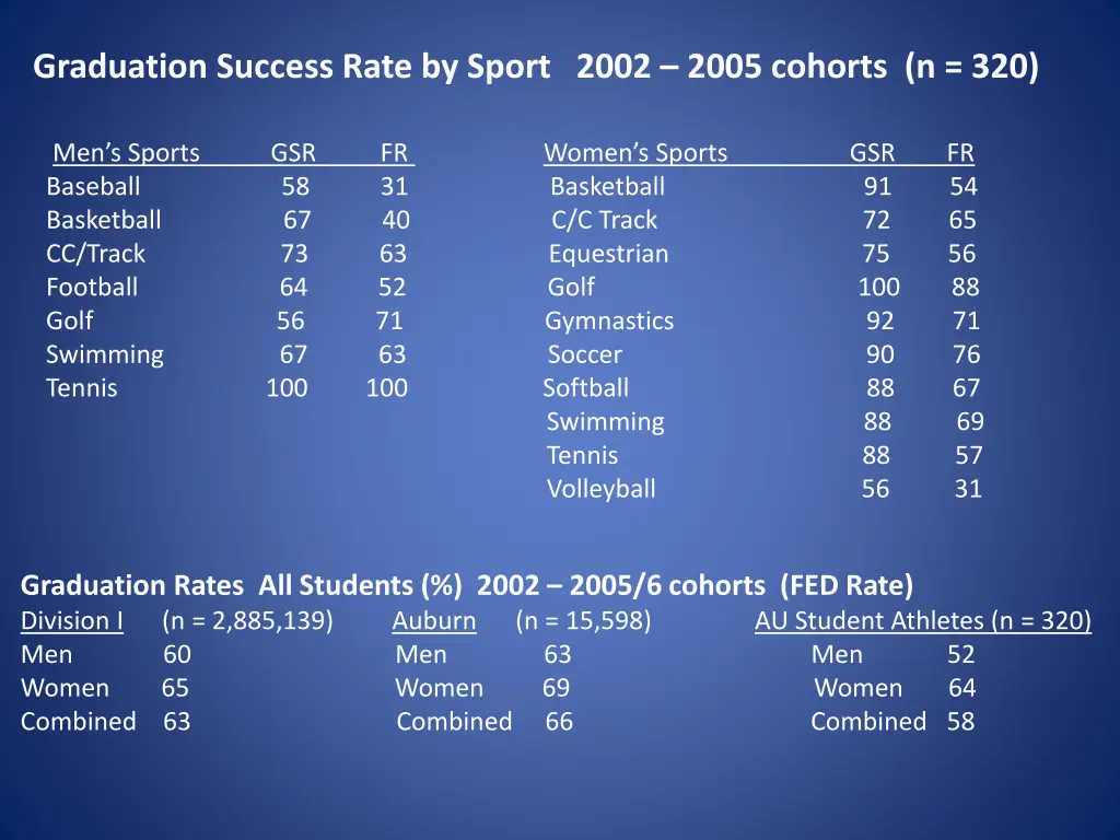 graduation success rate by sport 2002 2005
