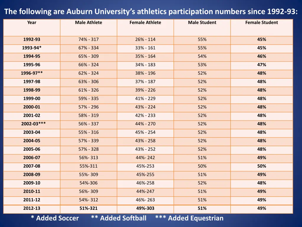 the following are auburn university s athletics