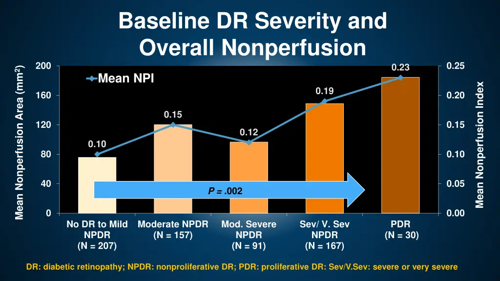 baseline dr severity and overall nonperfusion