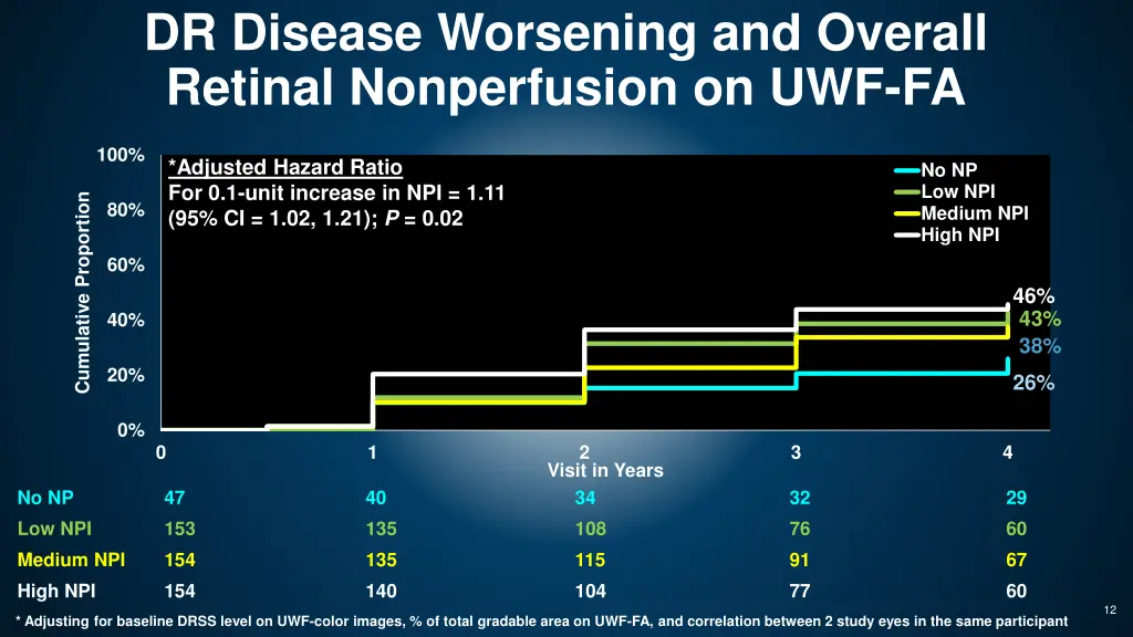 dr disease worsening and overall retinal