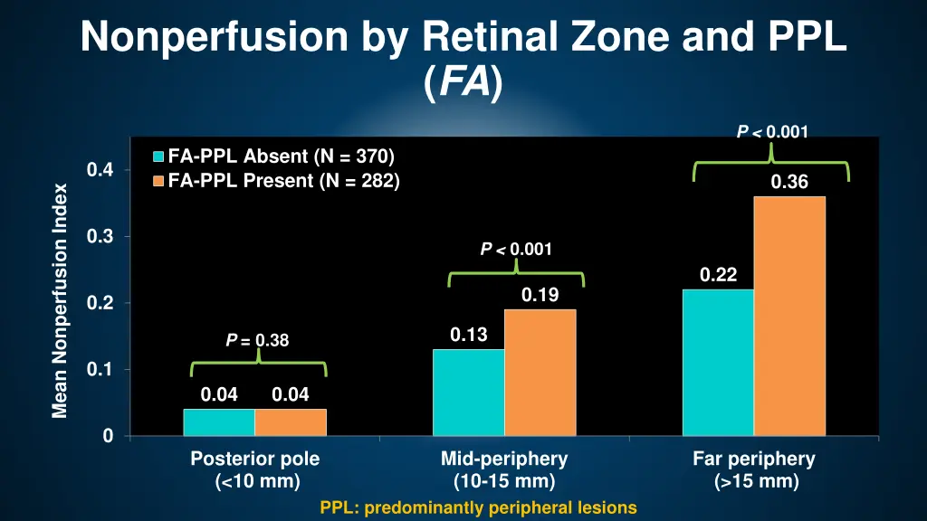 nonperfusion by retinal zone and ppl fa