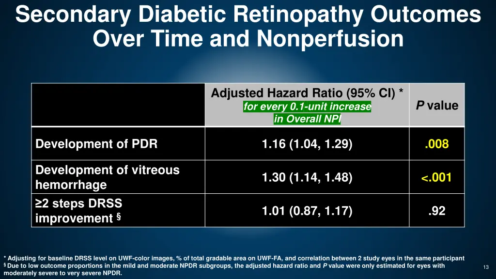 secondary diabetic retinopathy outcomes over time