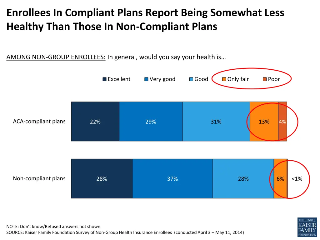 enrollees in compliant plans report being 1