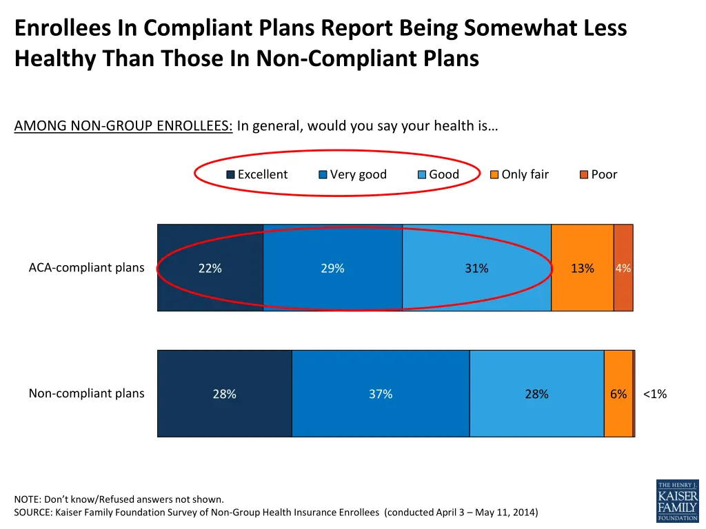 enrollees in compliant plans report being