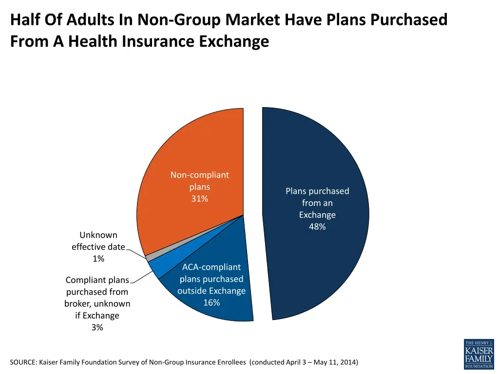 half of adults in non group market have plans