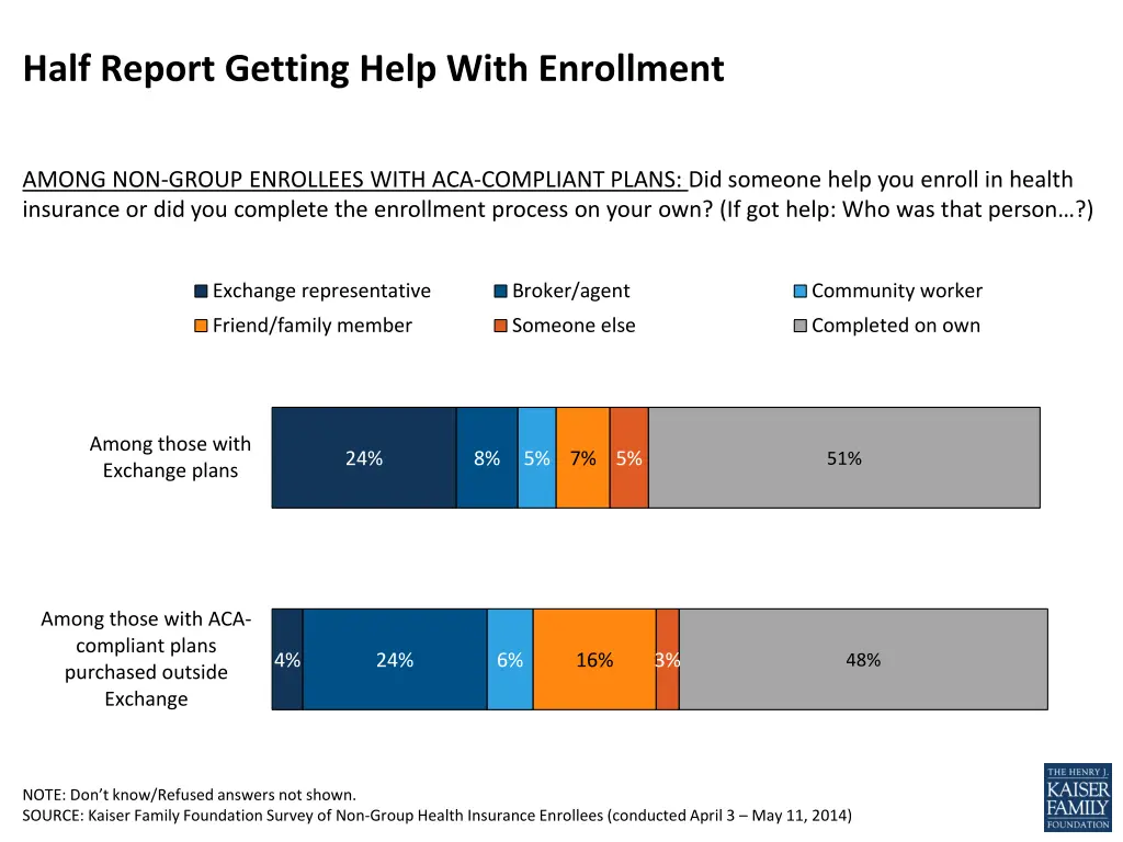 half report getting help with enrollment