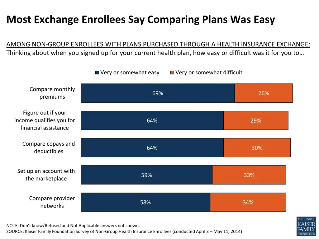 most exchange enrollees say comparing plans