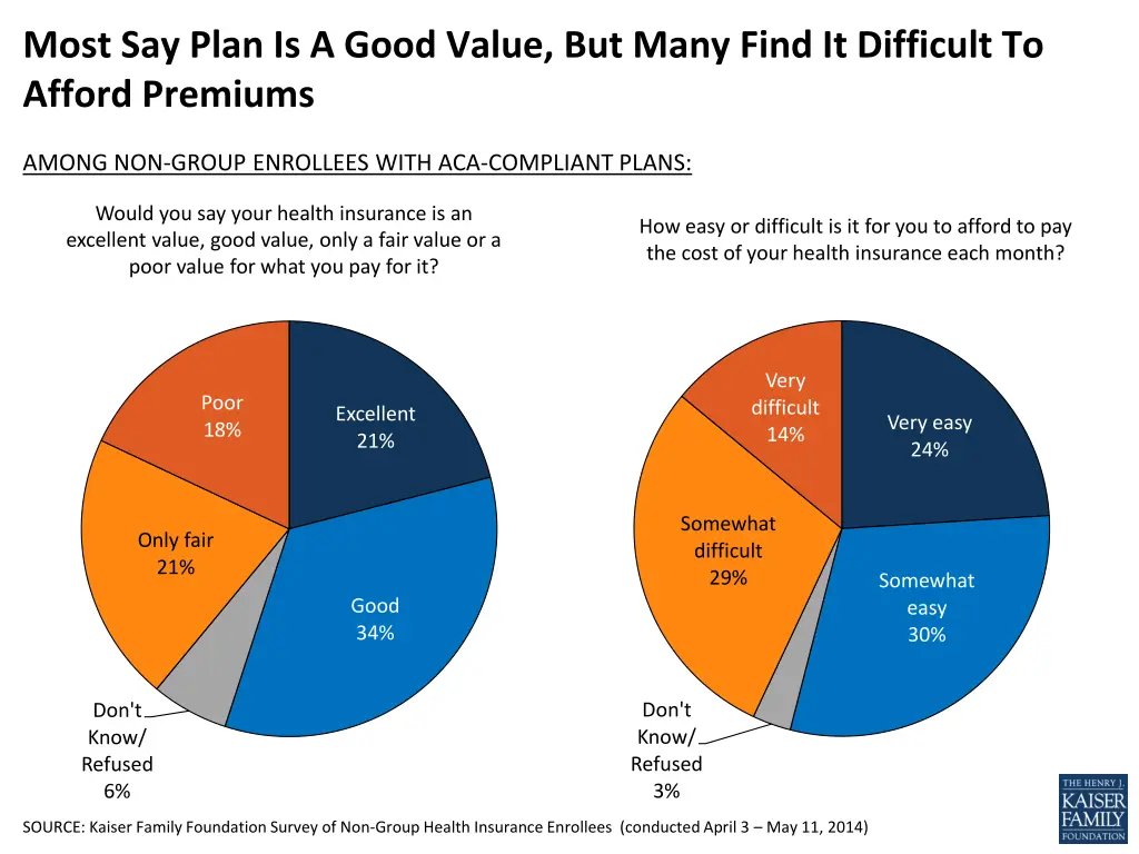 most say plan is a good value but many find
