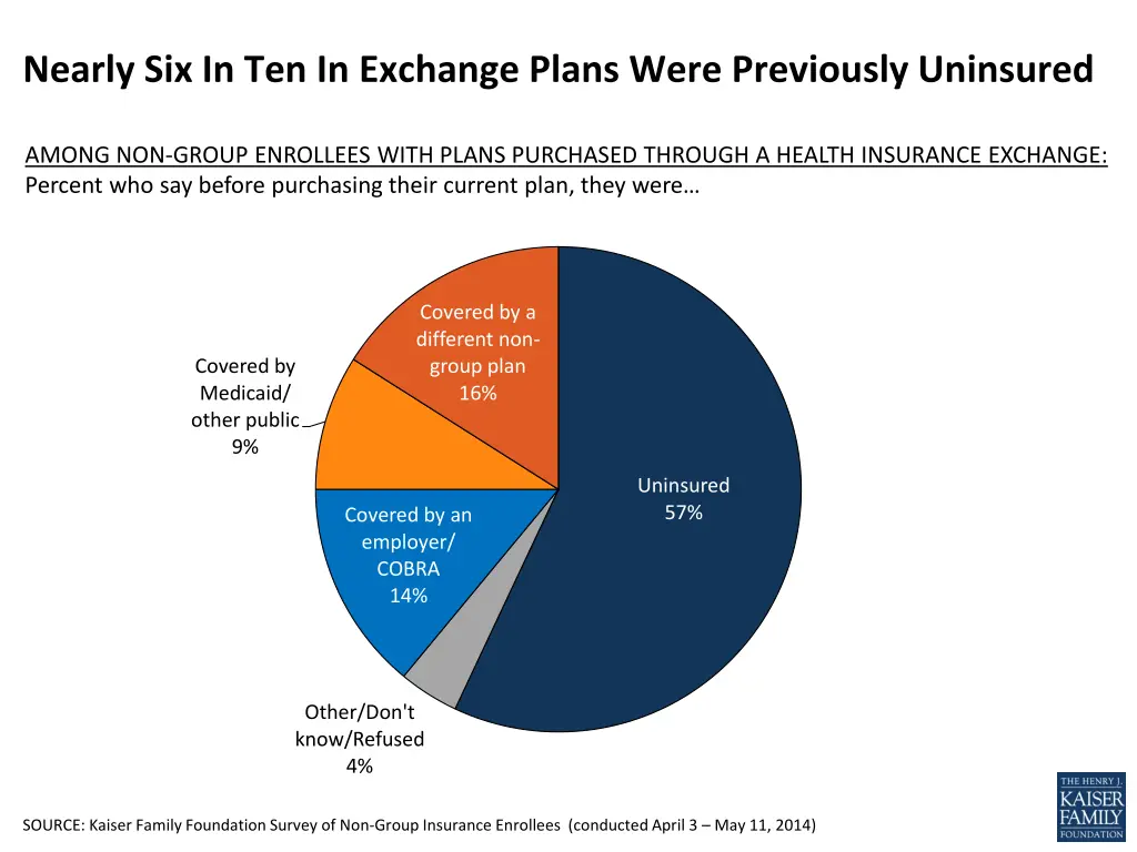 nearly six in ten in exchange plans were
