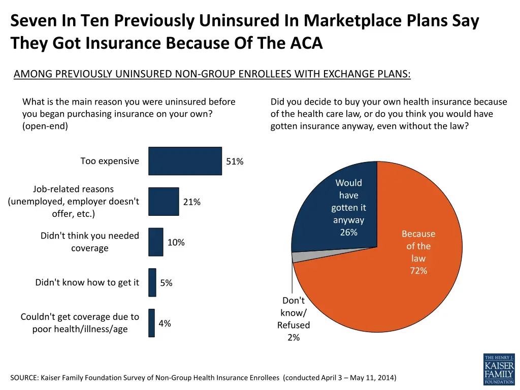 seven in ten previously uninsured in marketplace