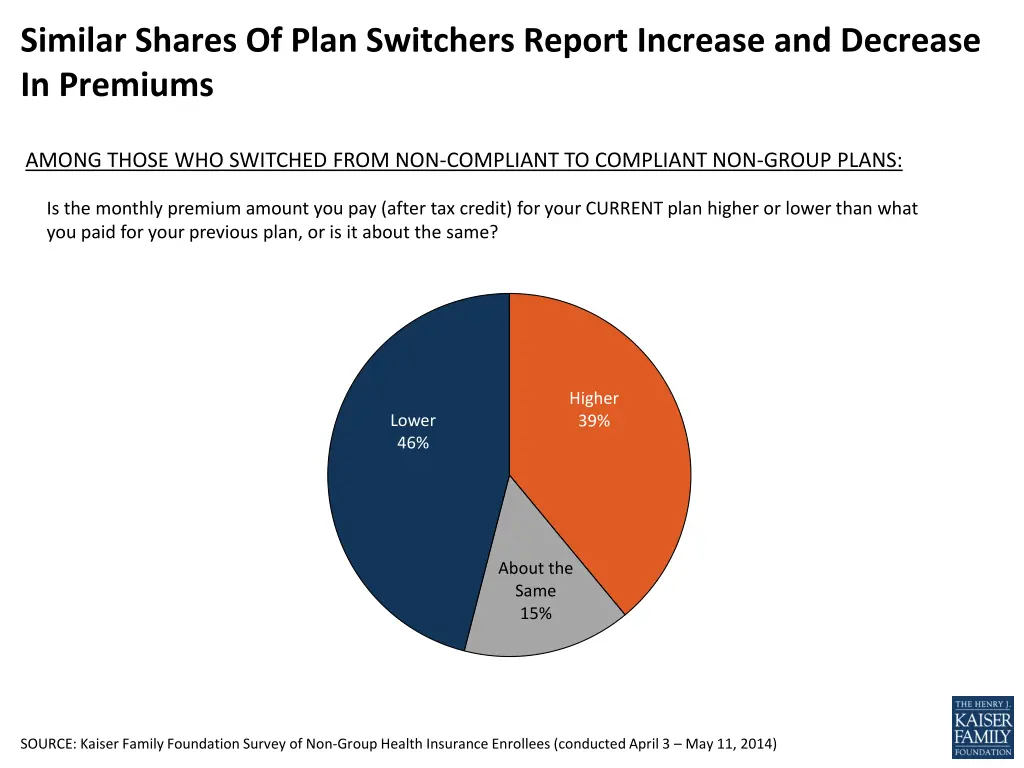 similar shares of plan switchers report increase