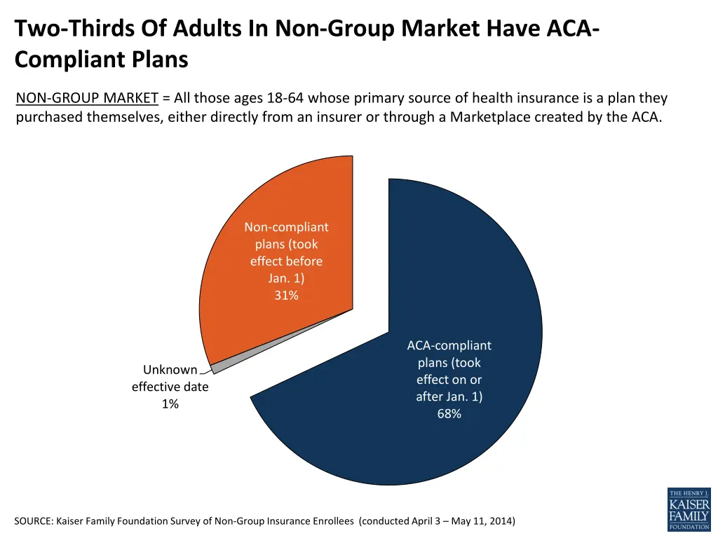 two thirds of adults in non group market have