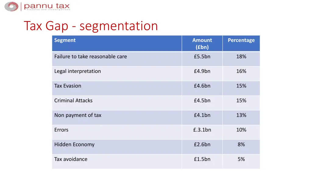 tax gap segmentation