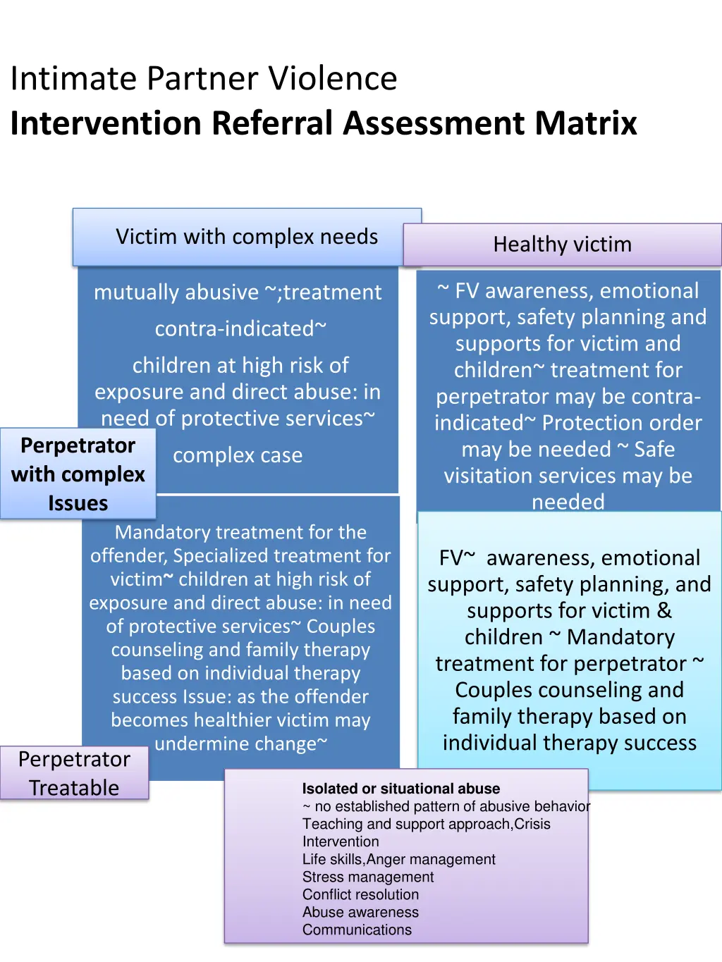 intimate partner violence intervention referral 2