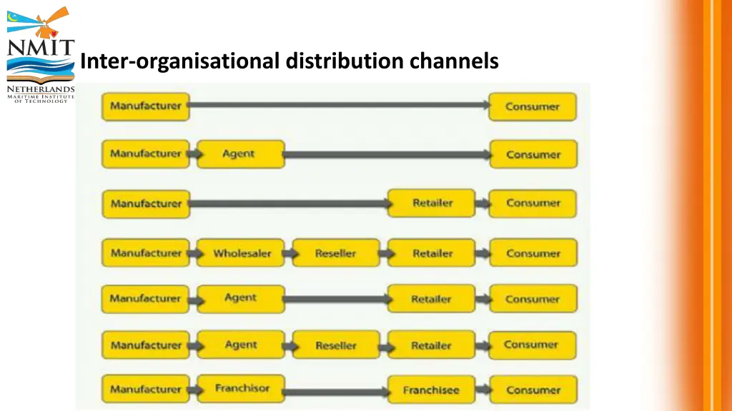 inter organisational distribution channels