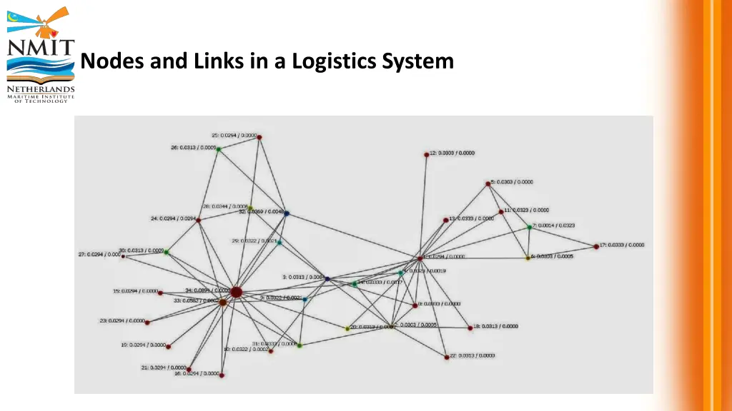 nodes and links in a logistics system