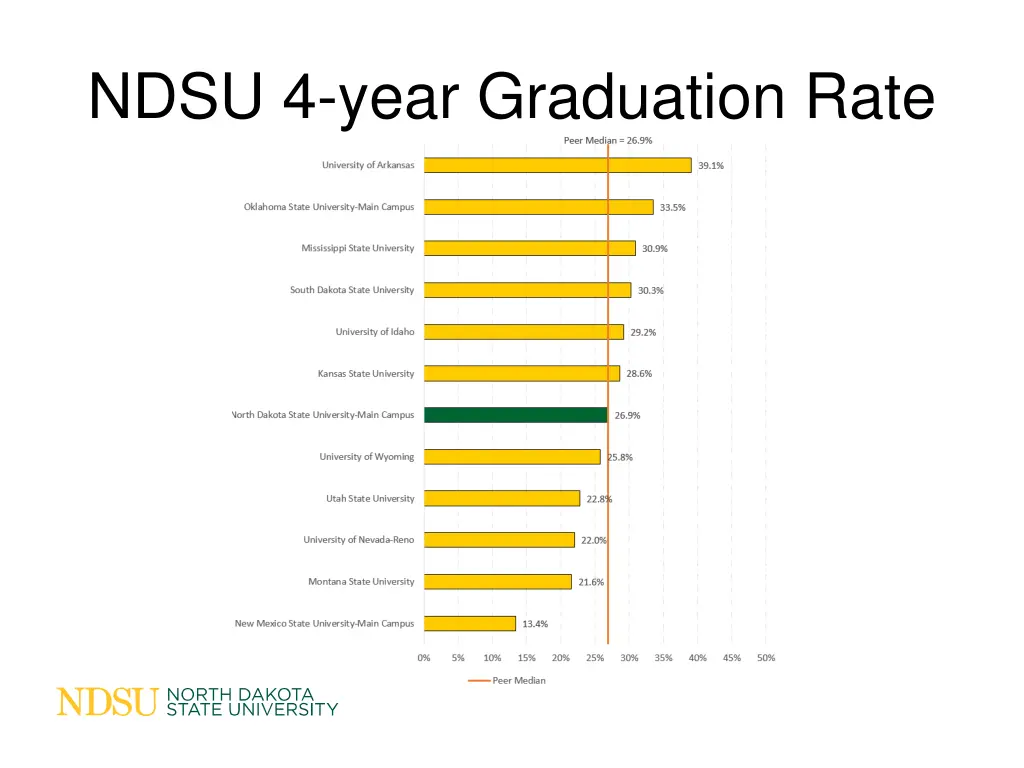 ndsu 4 year graduation rate