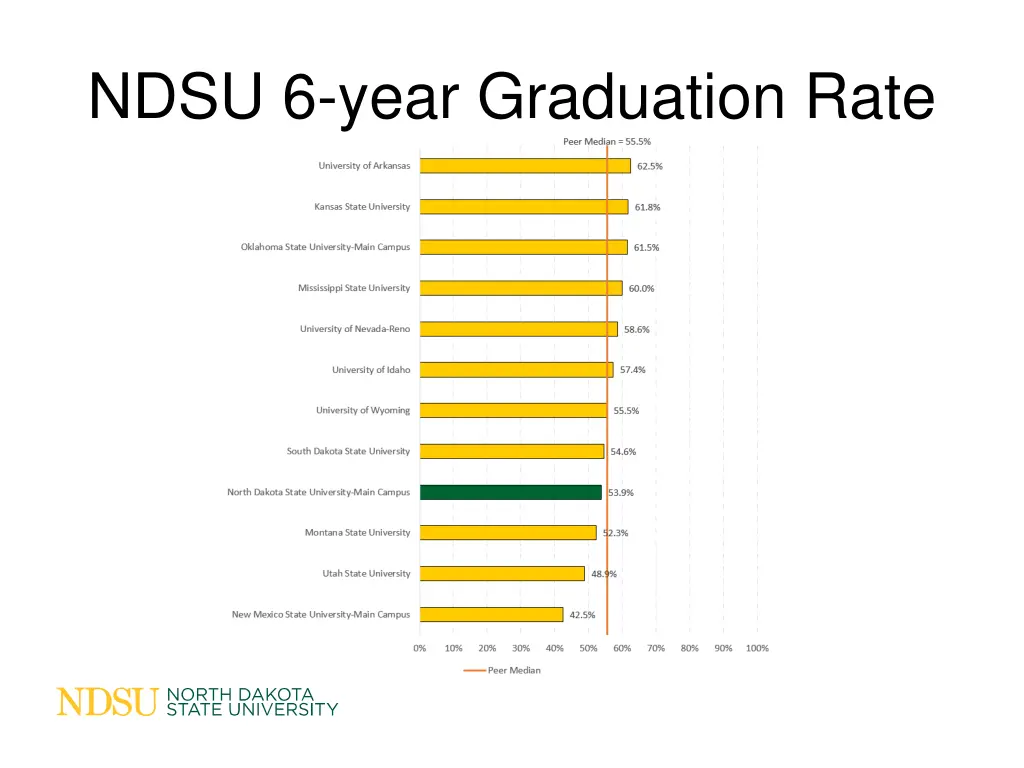 ndsu 6 year graduation rate