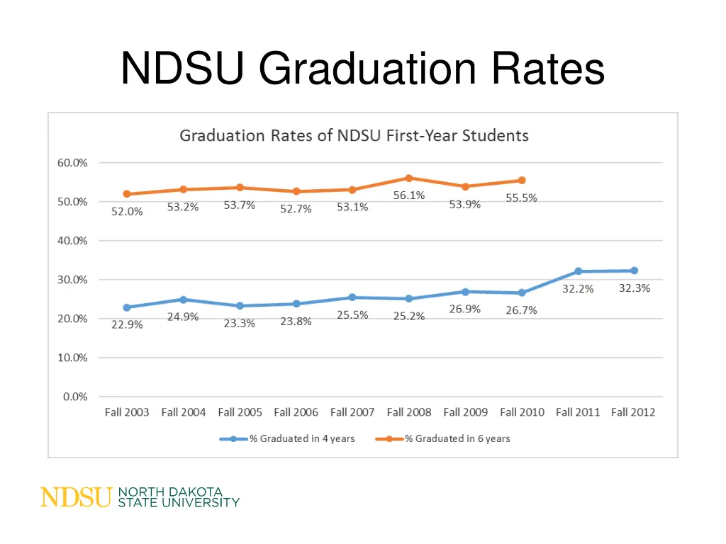 ndsu graduation rates