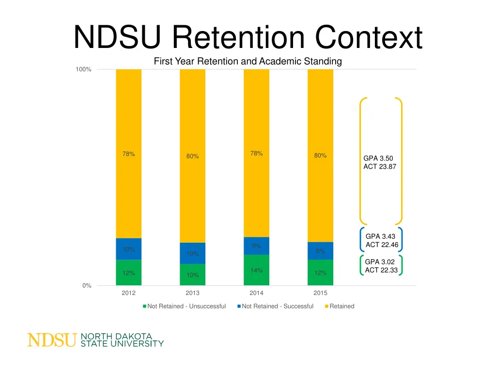 ndsu retention context first year retention