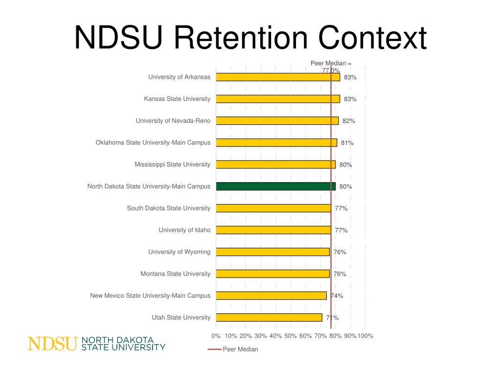 ndsu retention context