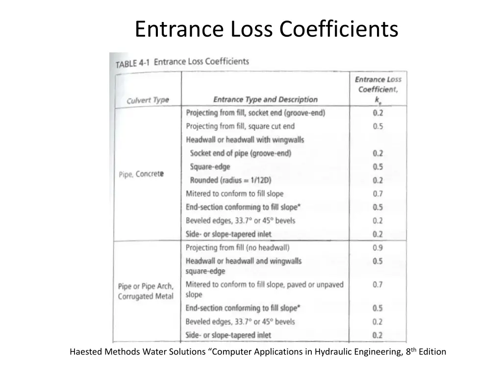entrance loss coefficients