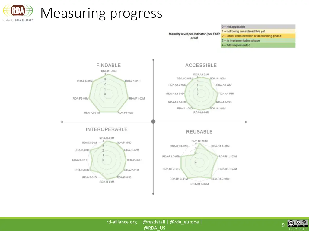 measuring progress