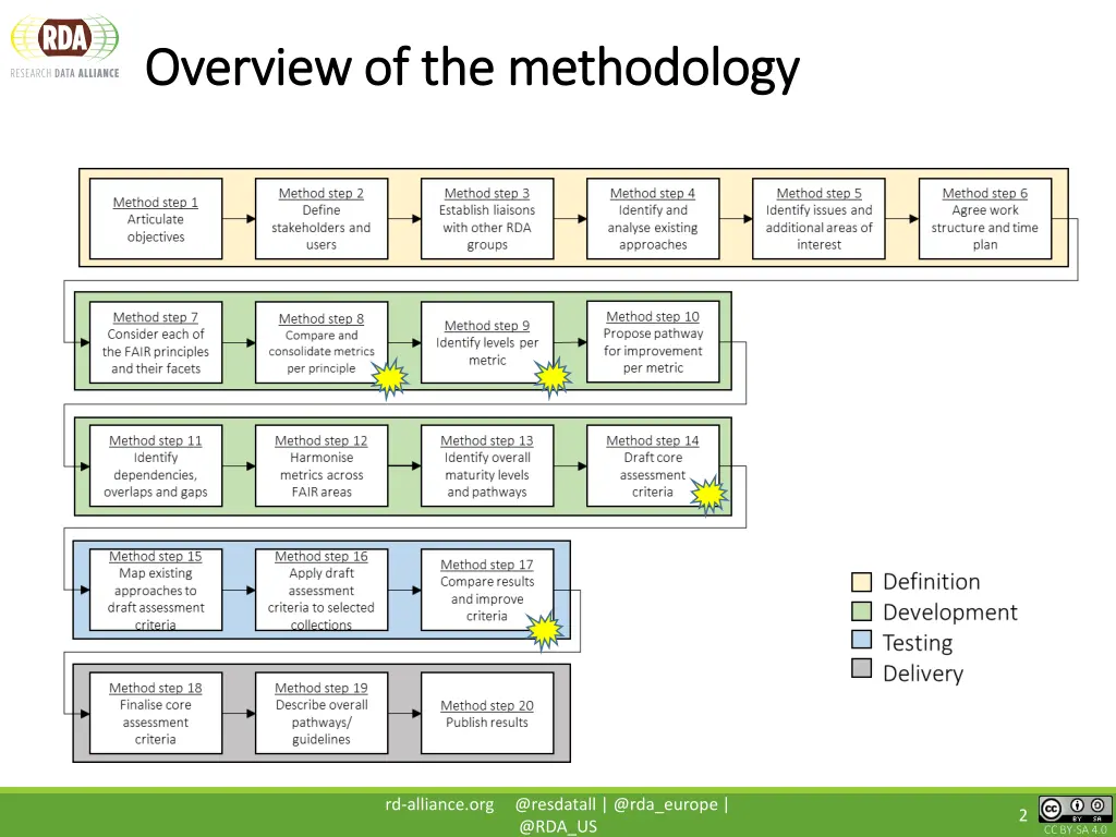 overview of the methodology overview