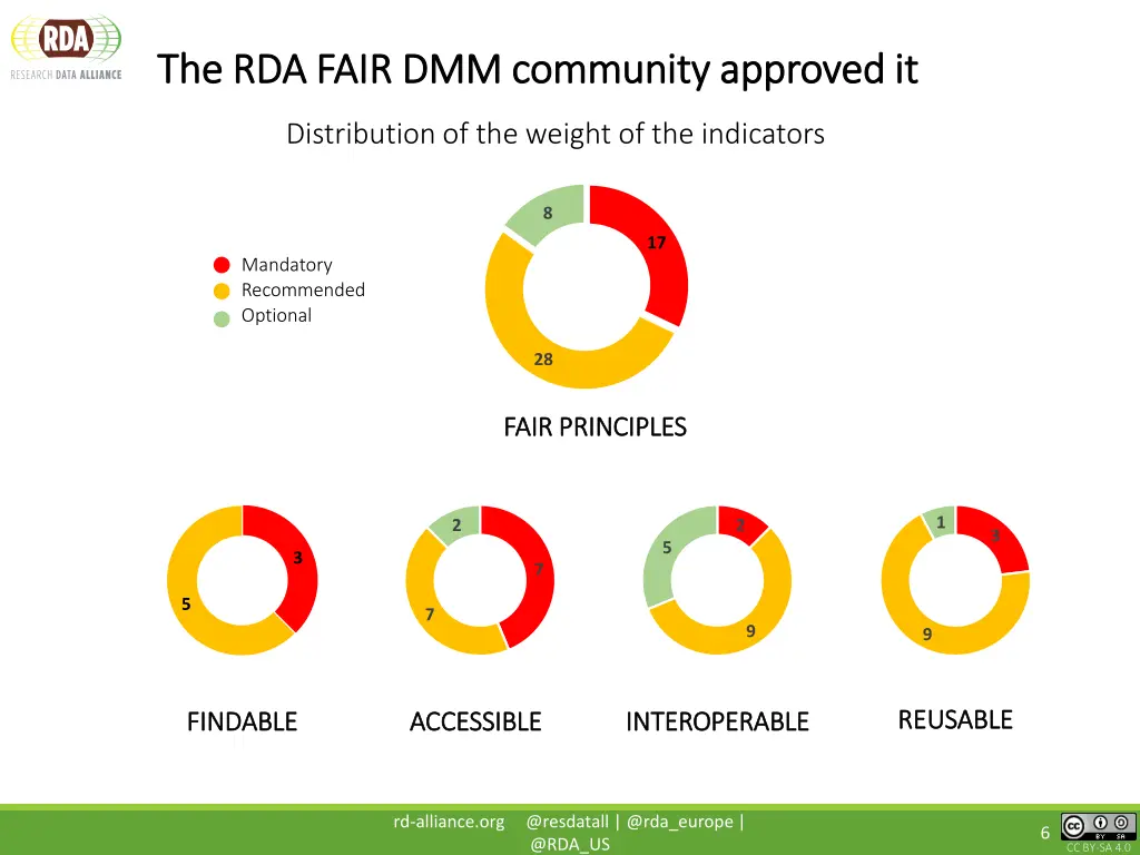 the rda fair dmm community approved