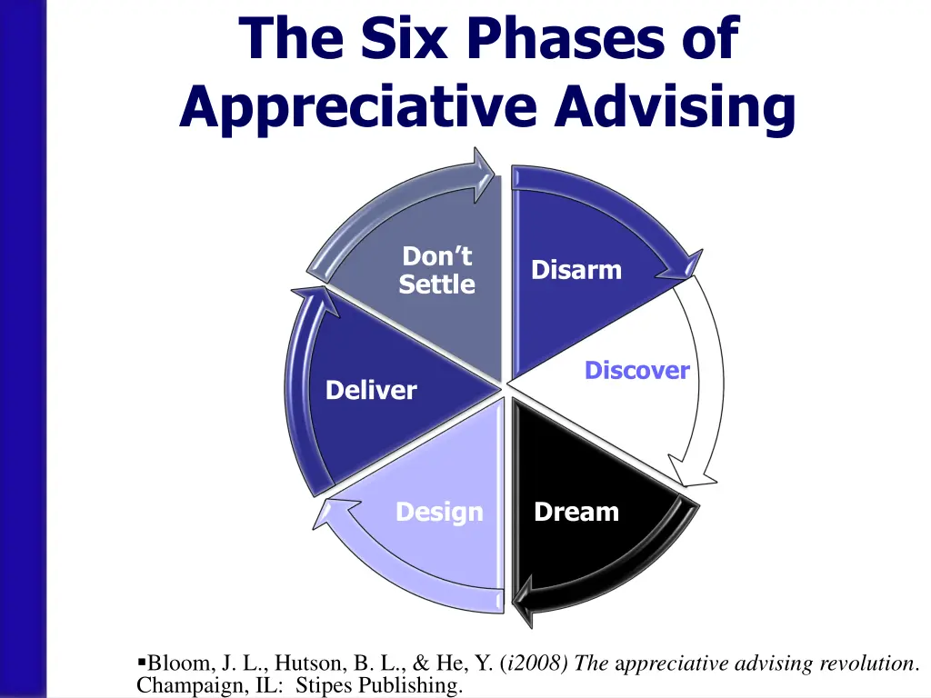 the six phases of appreciative advising