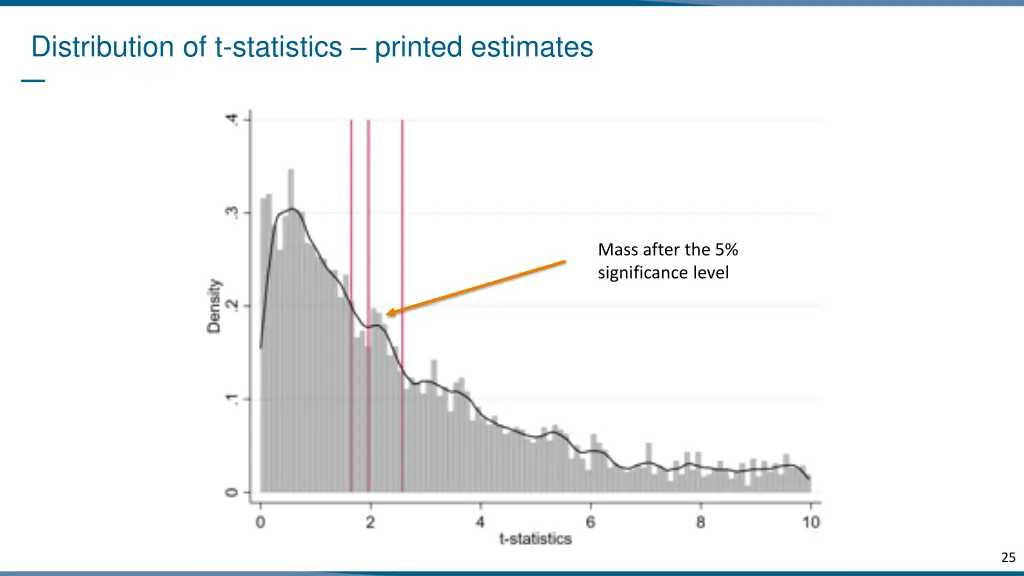 distribution of t statistics printed estimates