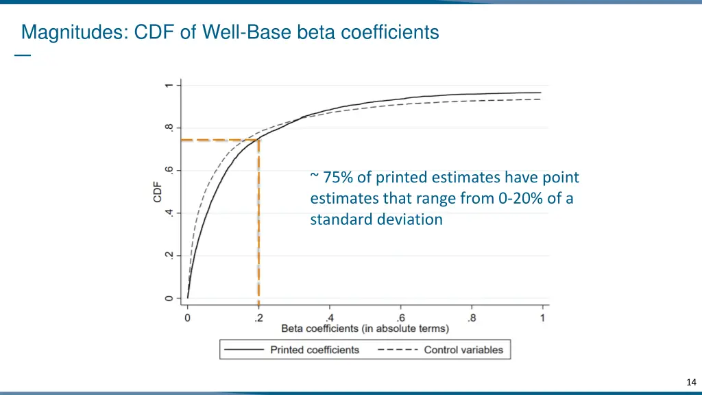 magnitudes cdf of well base beta coefficients