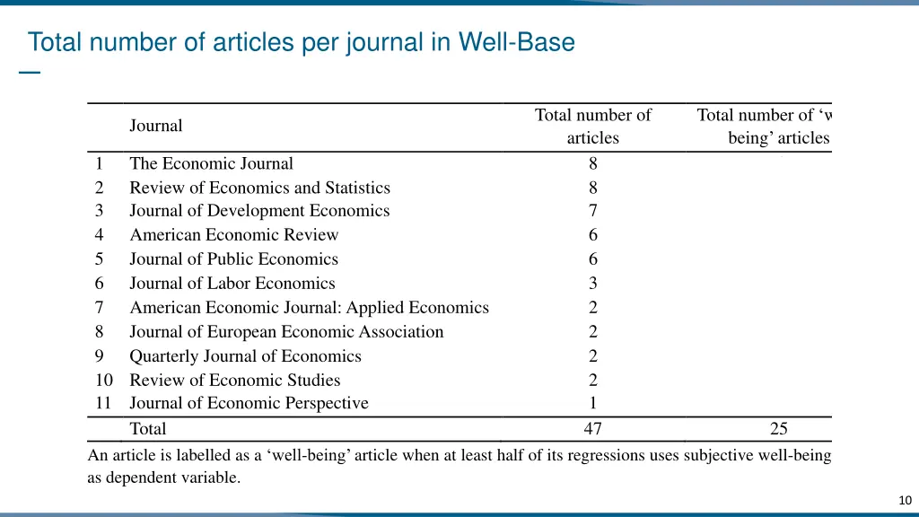 total number of articles per journal in well base