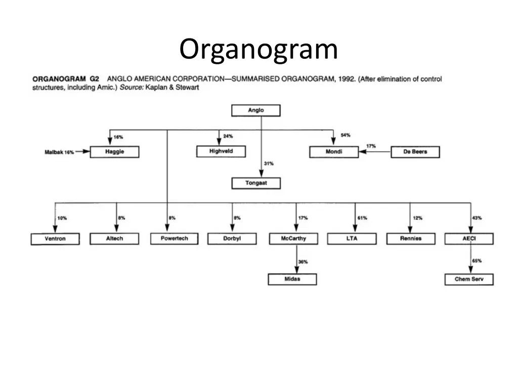 organogram 2