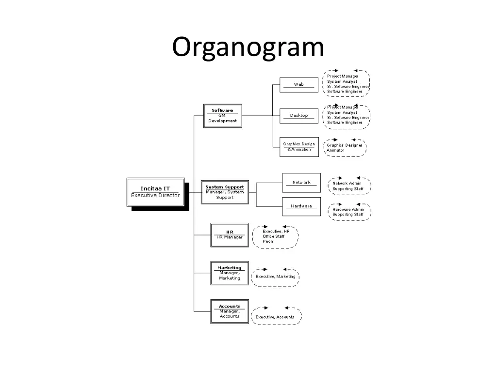 organogram 3