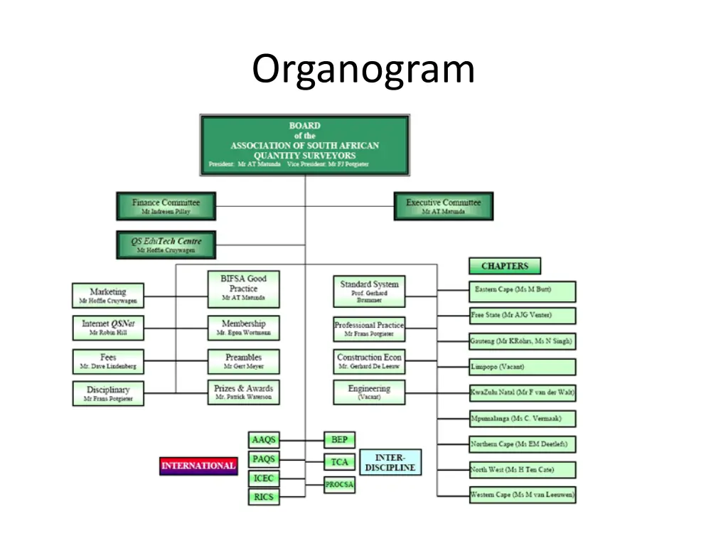 organogram