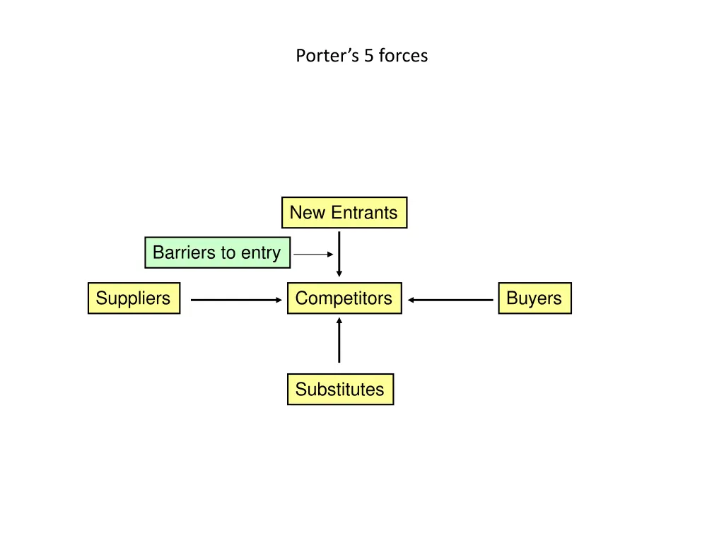 porter s 5 forces