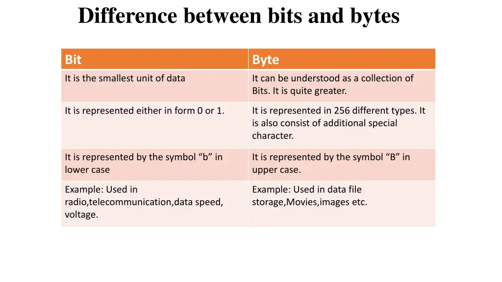 difference between bits and bytes