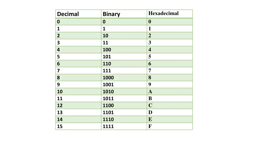 hexadecimal 0 1 2 3 4 5 6 7 8 9 a b c d e f