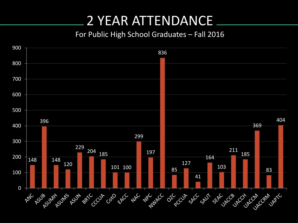 2 year attendance for public high school