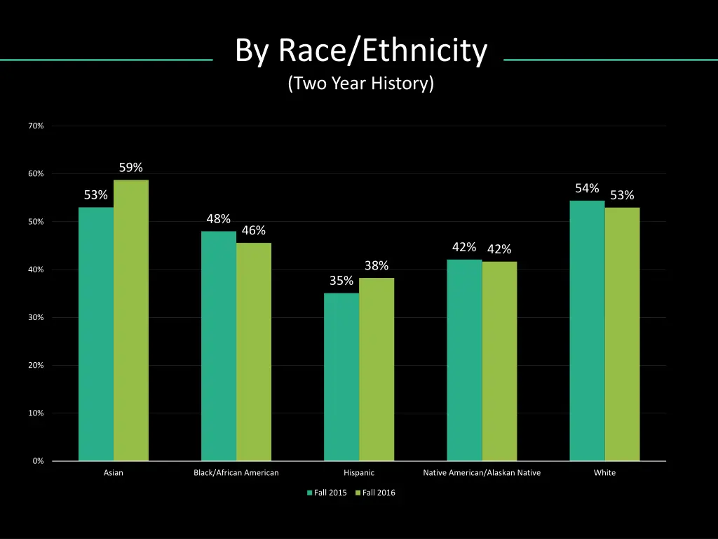 by race ethnicity two year history