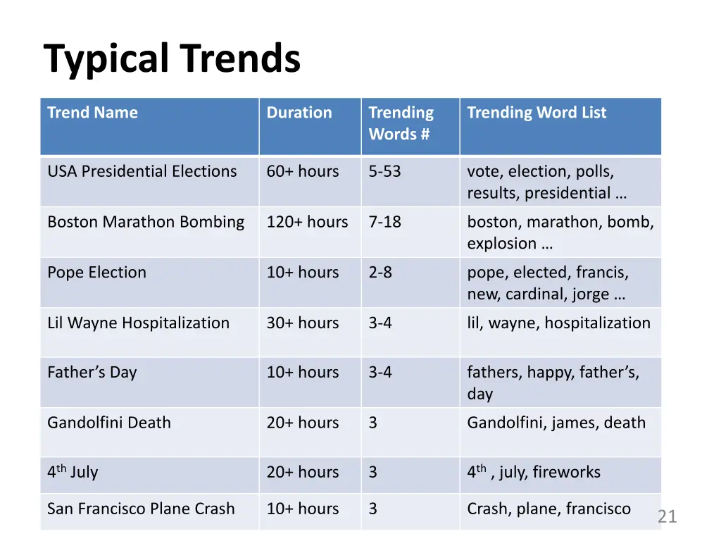 typical trends