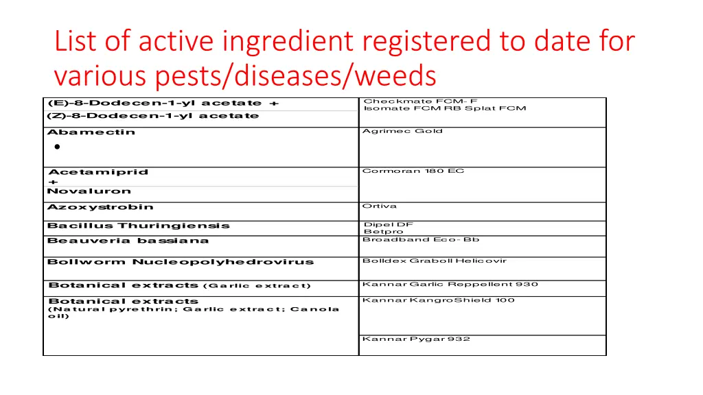 list of active ingredient registered to date