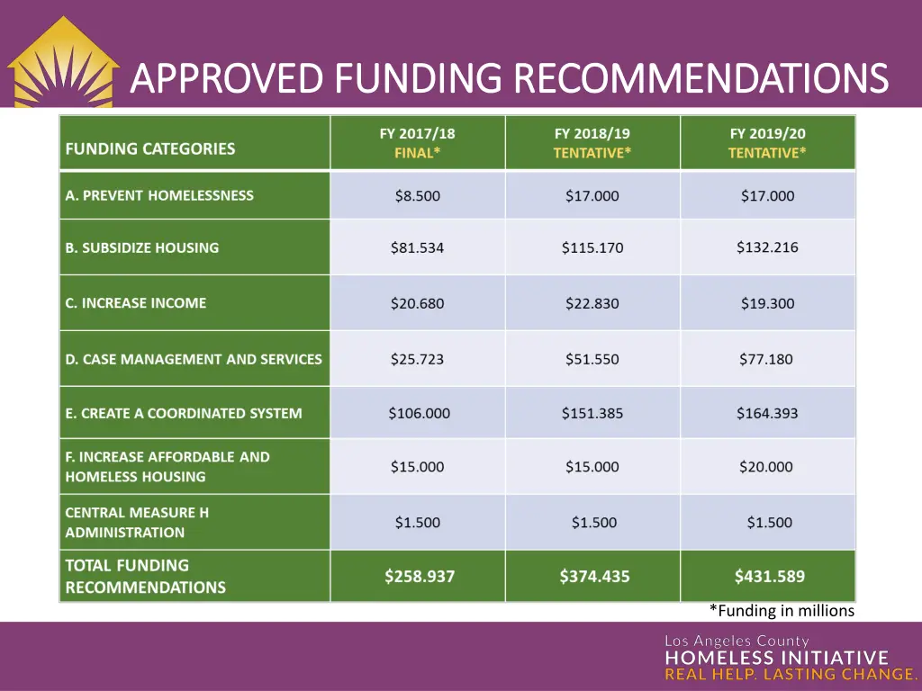approved funding recommendations approved funding