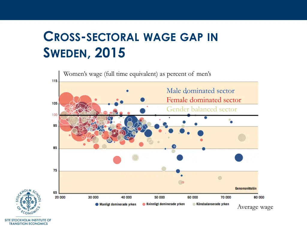 c ross sectoral wage gap in s weden 2015