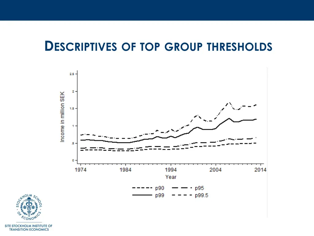 d escriptives of top group thresholds